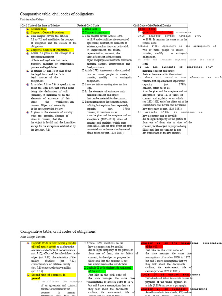 Civil Codes of Obligations Comparison | PDF | Lease | Leasehold Estate