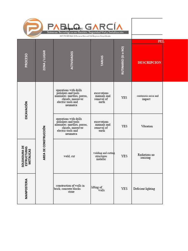 HAZARD MATRIX CONSTRUCTION SENA | PDF | Hazards | Welding