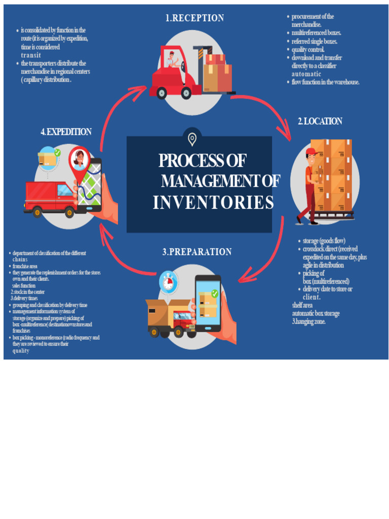Inventory Management and Distribution Process | PDF