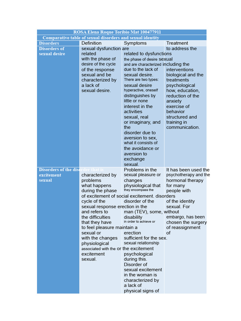comparative chart of sexual and identity disorders | PDF | Mental ...