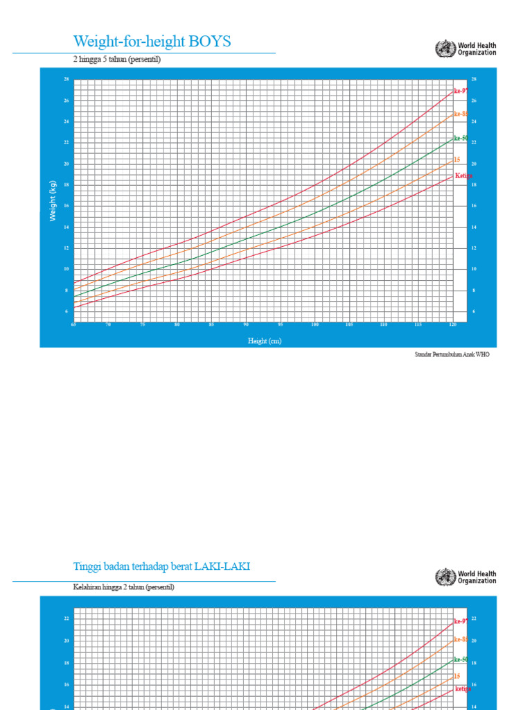 Grafik Pertumbuhan WHO | PDF