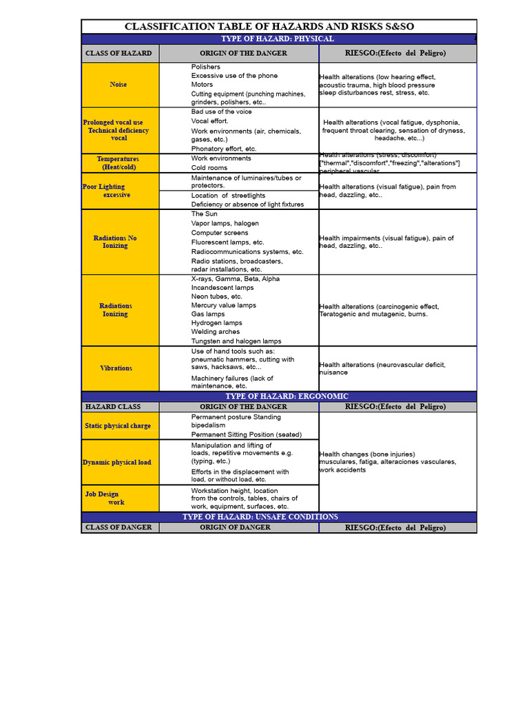Hazard and Risk Classification Table in Occupational Safety and Health ...