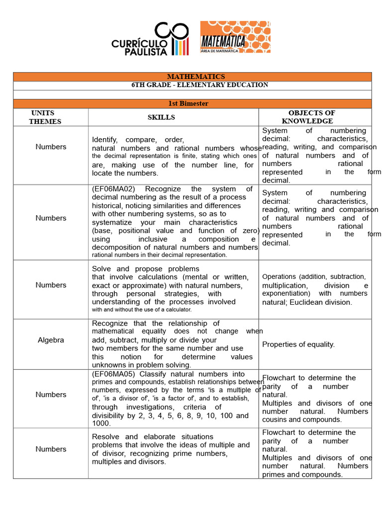 6th Grade Math Curriculum Overview | PDF | Numbers | Area