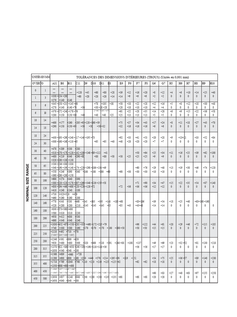 Tolerances des dimensions intérieures | PDF
