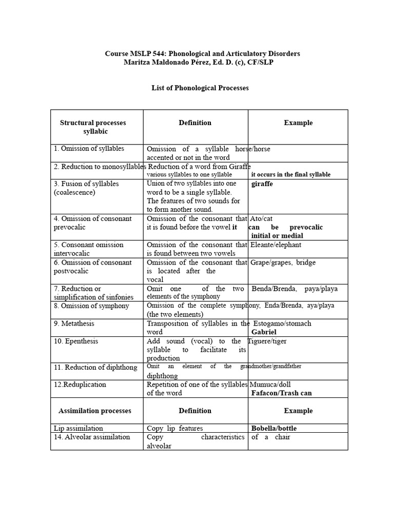 Phonological Processes in Speech Disorders | PDF | Syllable | Consonant