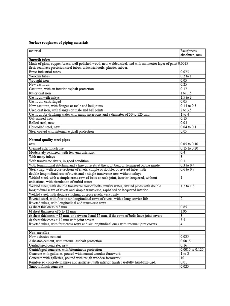 Roughness of Pipe Materials | PDF | Concrete | Pipe (Fluid Conveyance)