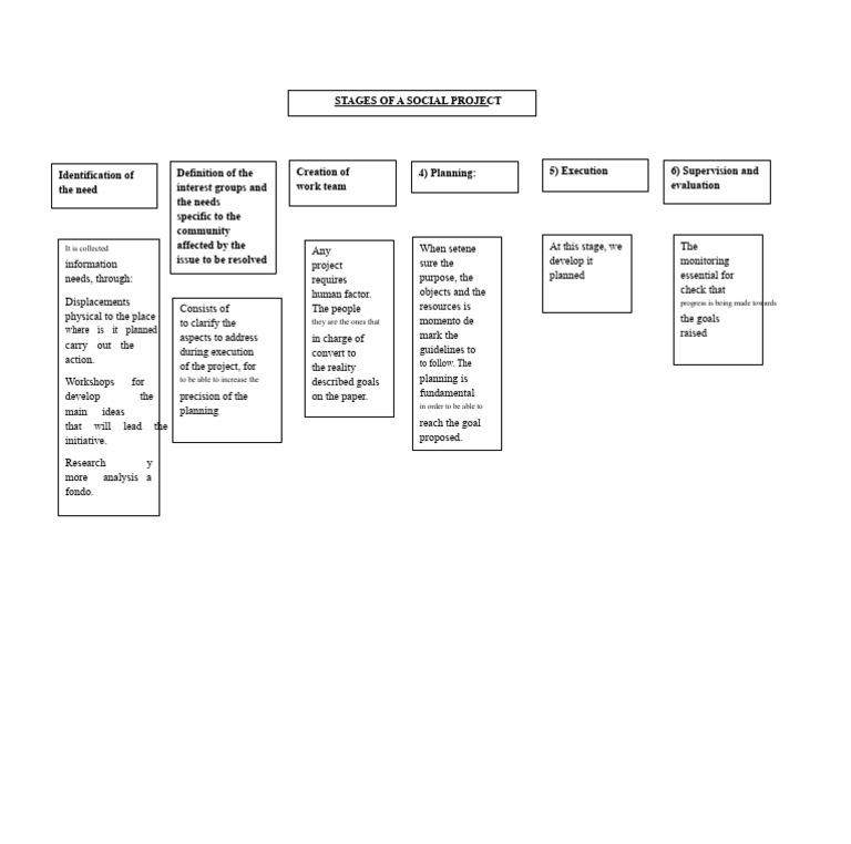 Stages of Social Project Development | PDF | Goal