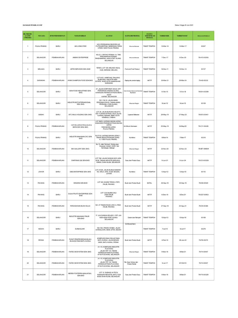 GMP Certification Database Overview | PDF