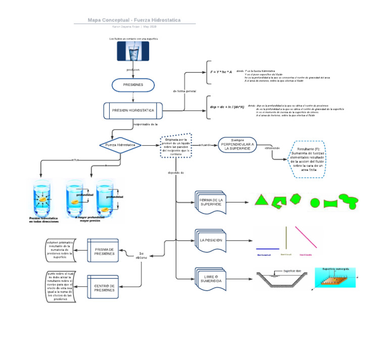 Conceptual Map Hydrostatic Force | PDF