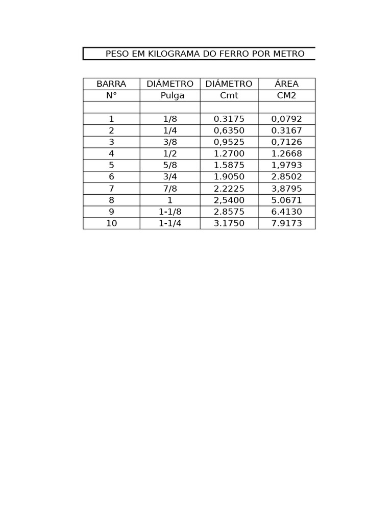 Peso do Ferro por Metro em Quilogramas | PDF