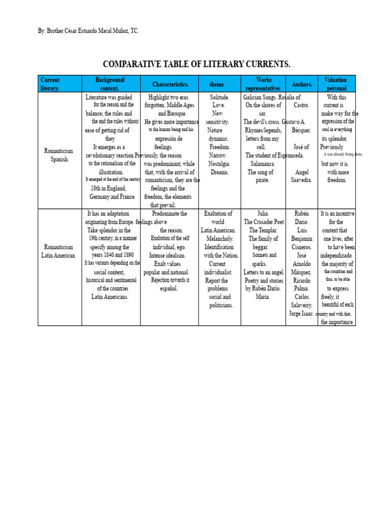 Comparative Analysis of Literary Currents | PDF | Romanticism