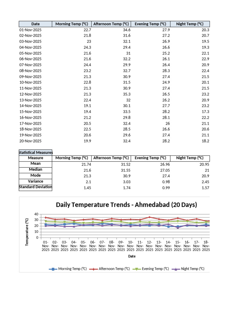 Ahmedabad Daily Temperature Data | PDF | Statistical Analysis ...