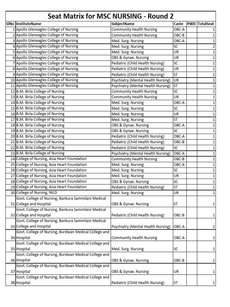 MSC Nursing Seat Matrix Round 2 | PDF | Psychology | Disability