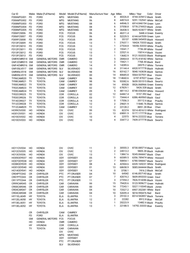 Sales Database CAR INVENTORY TEMPLATE | PDF | Ford Motor Company | Land ...