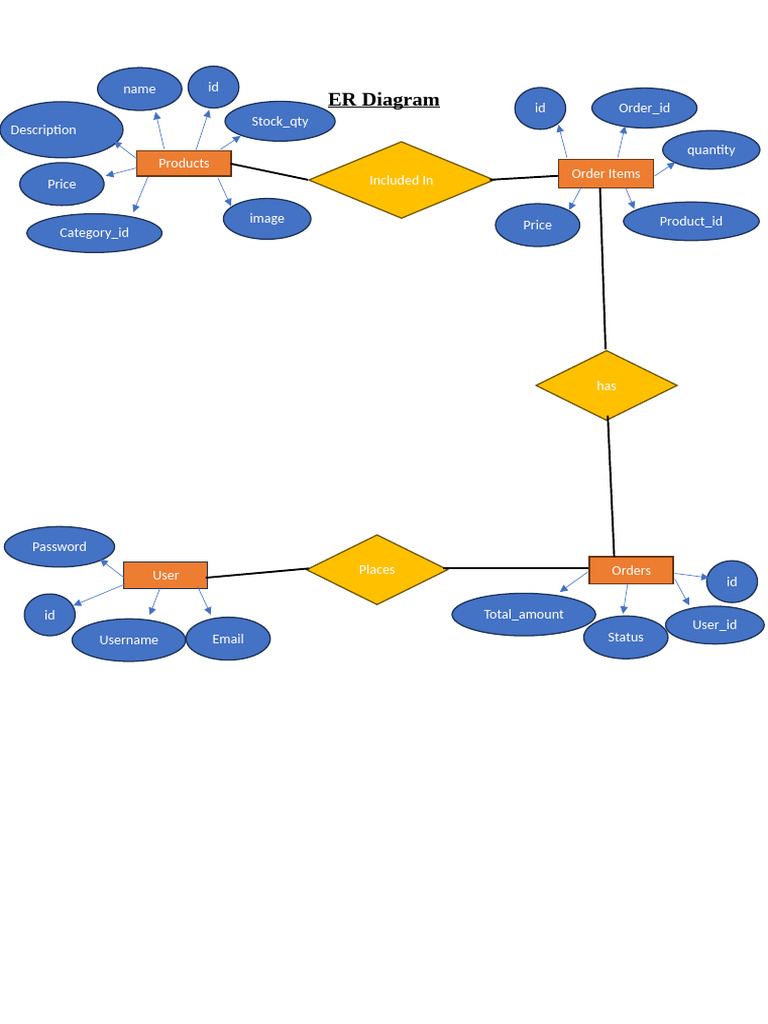 ER Diagram | PDF