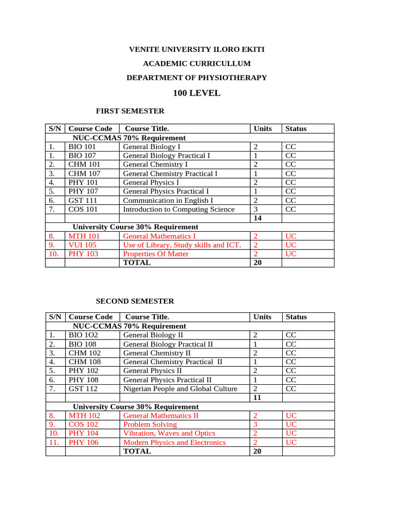 Venite University Physiotherapy Curriculum | PDF | Physical Therapy ...