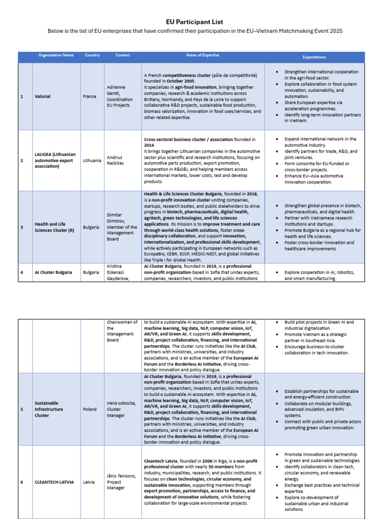 EU Participant List | PDF | Innovation | Clean Technology
