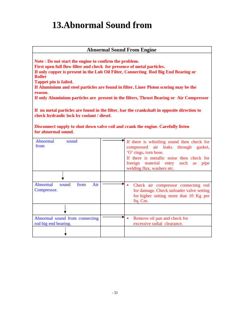 Engine Abnormal Sound Diagnosis Guide | PDF | Engines | Valve