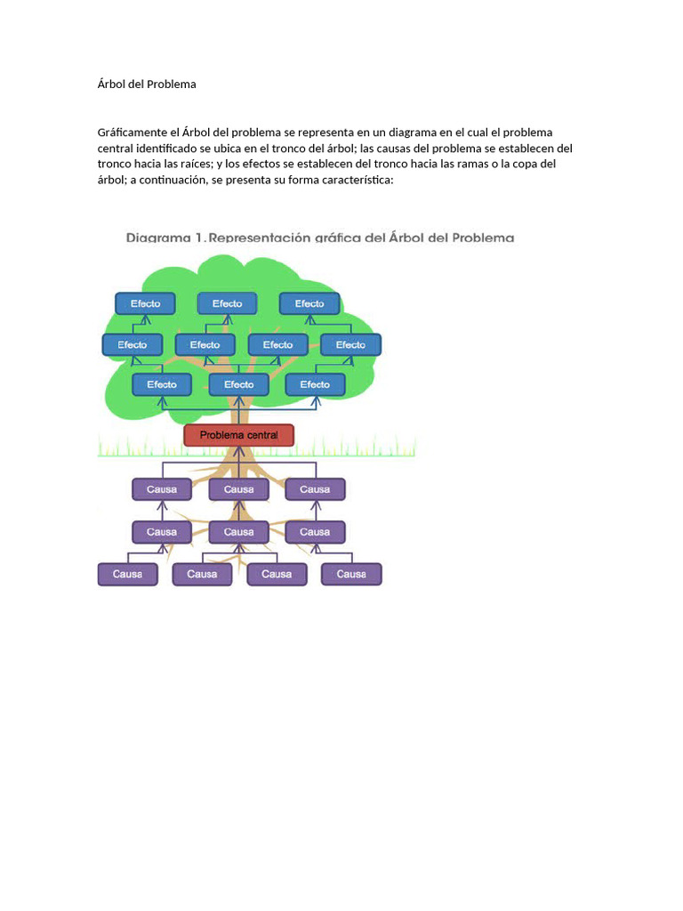 Árbol Del Problema - Ejemplos | PDF