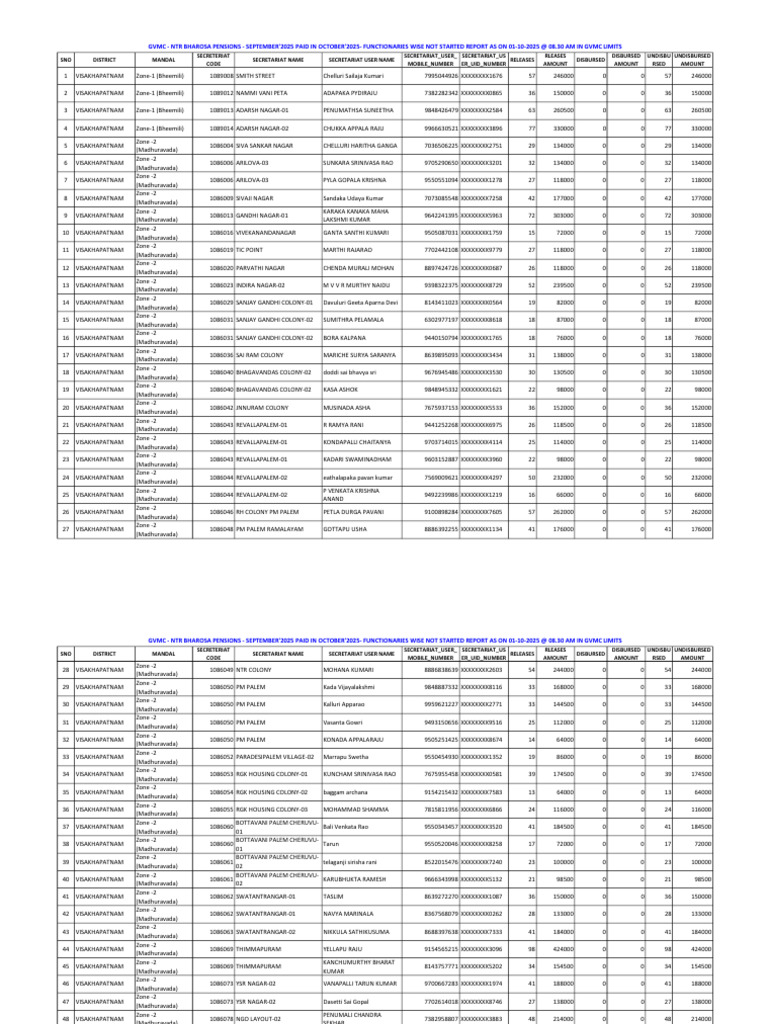 Functionaries Wise Not Started Report as on 01-10-2025 @ 08.30 Am in ...