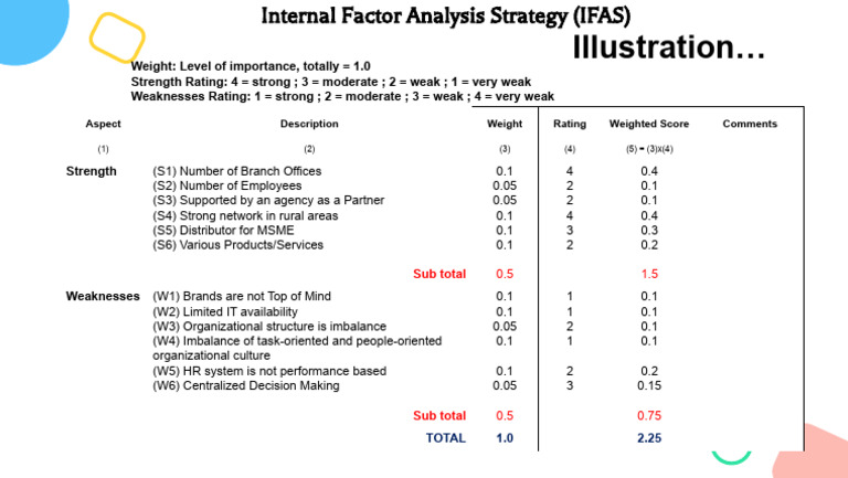 Internal Factor Analysis Strategy (IFAS) | PDF