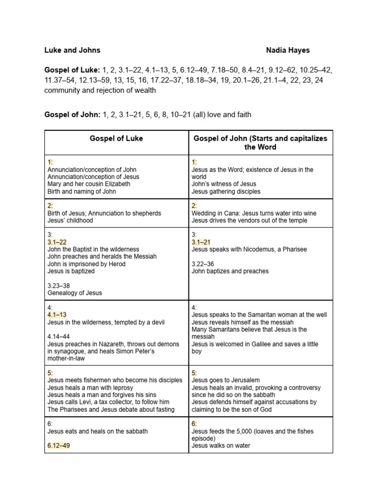 Gospel of Luke and John | PDF | Jesus | John The Baptist