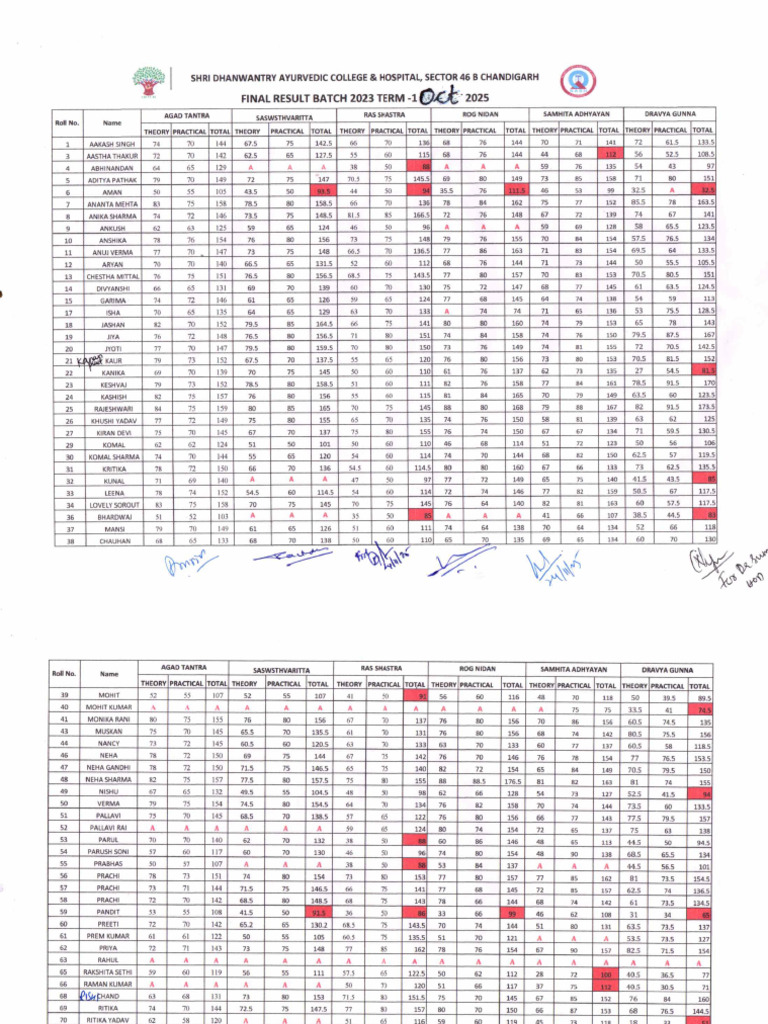 Final Result Batch 2023 Term-1 October 2025 | PDF