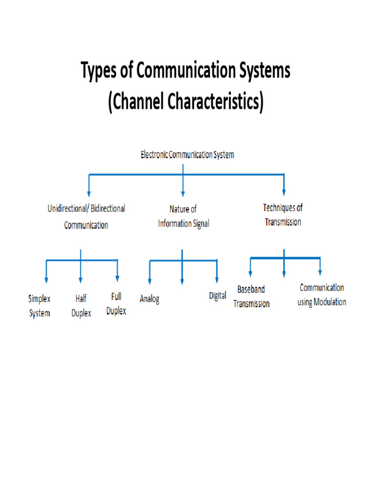 Channel Characteristics and Modulation Benefits | PDF | Bandwidth ...