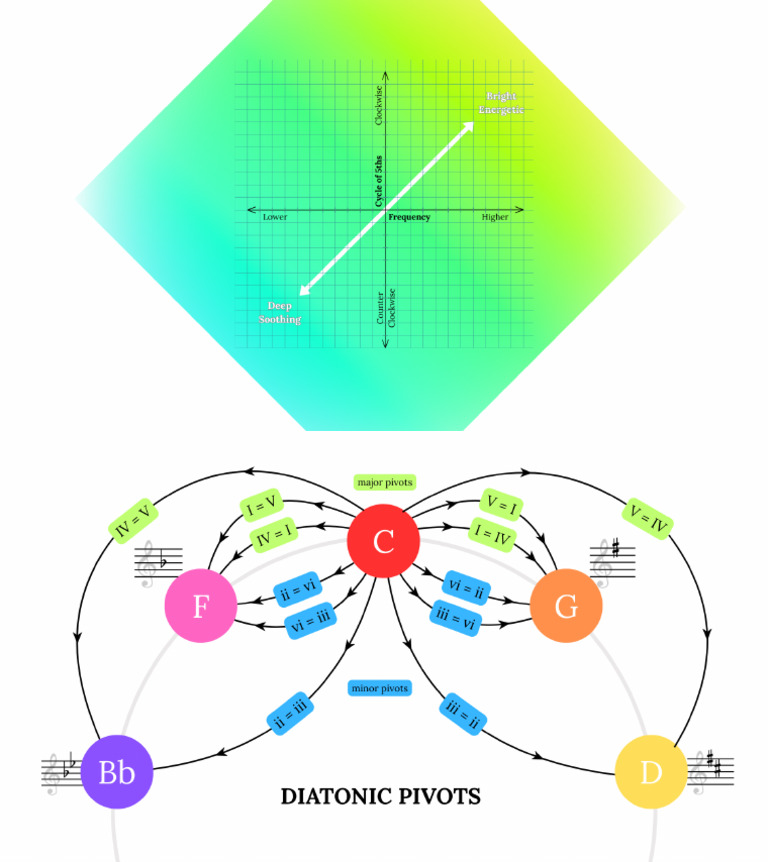 Modulation | PDF