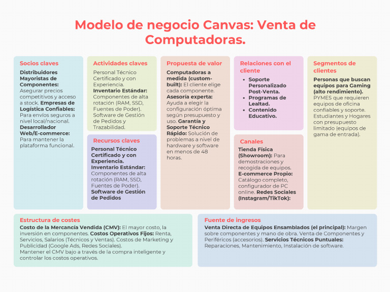 Modelo de Negocio Canvas | PDF