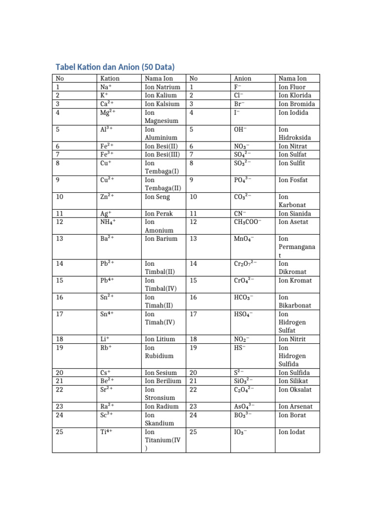 Tabel Kation Anion 50 | PDF