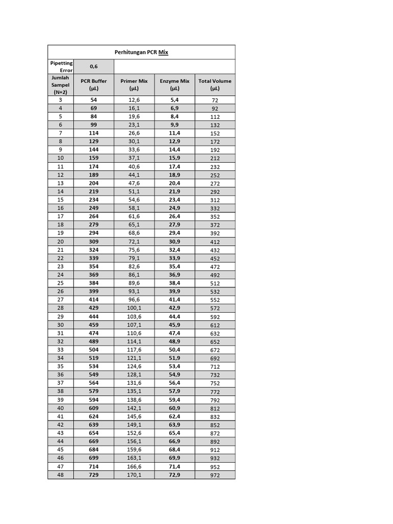 PCR Mix Calculation Guide | PDF