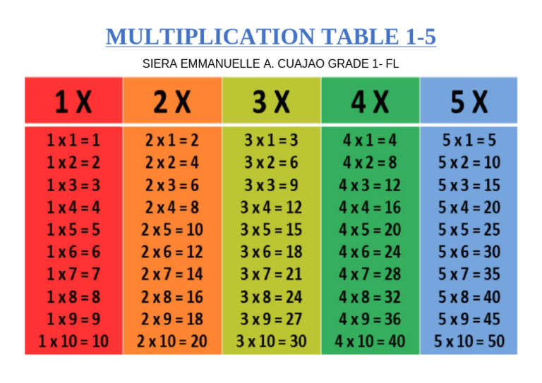 Multiplication Table 1 | PDF