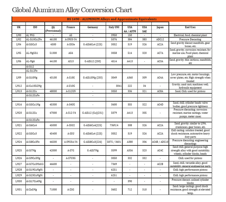Global Aluminum Alloy Conversion Guide | PDF | Piston | Mechanical ...