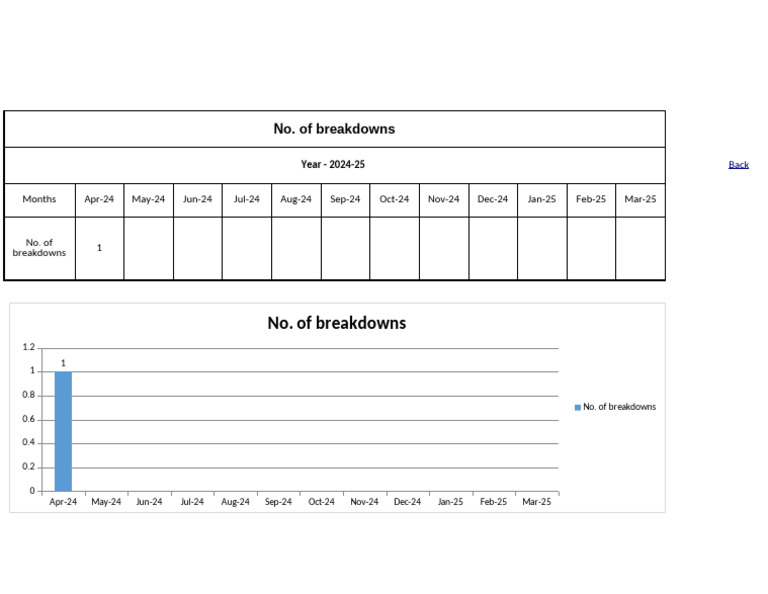 No of Breakdowns Excell Sheet | PDF