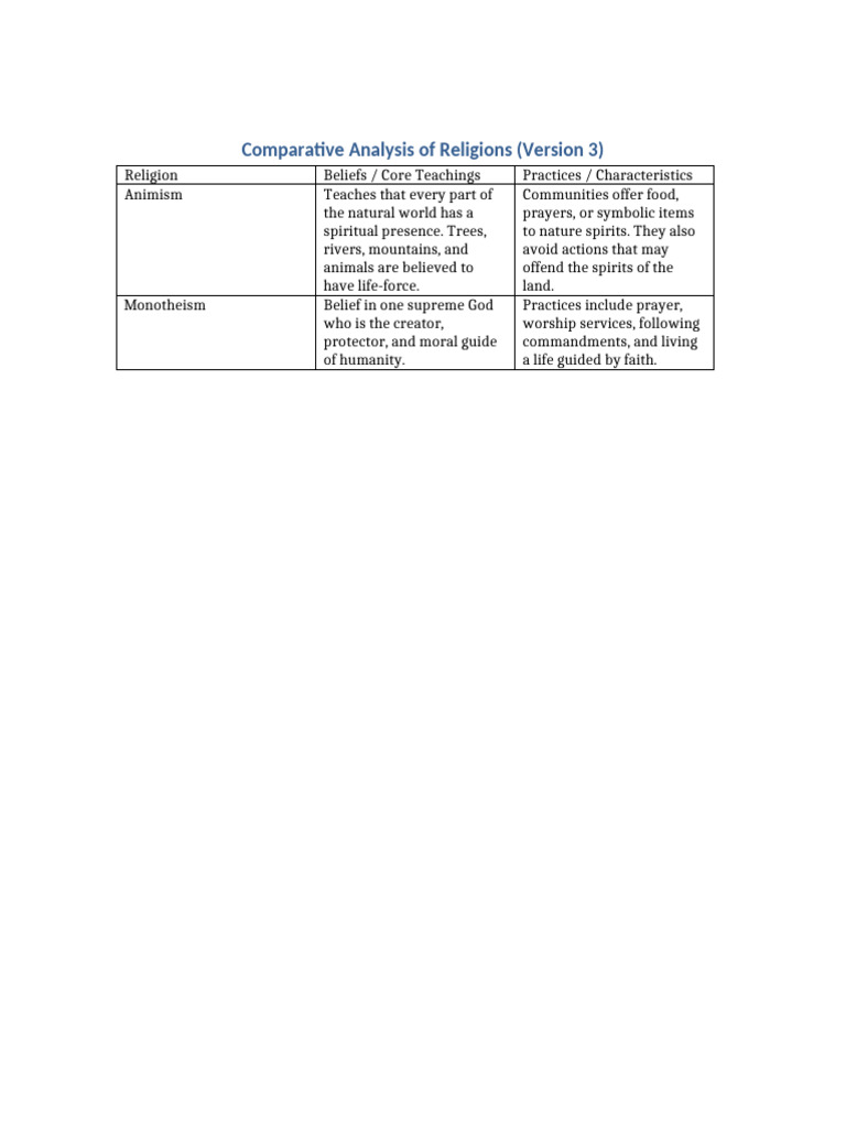 Comparative Religion Analysis: Beliefs & Practices | PDF