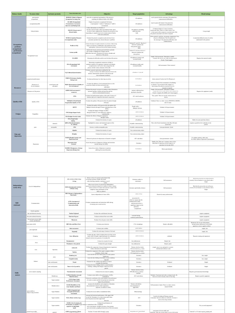 Occupational therapy assessments | PDF | Pain | Geriatrics