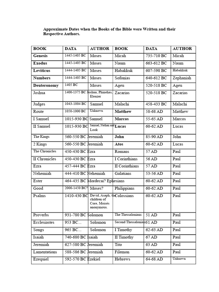Bible Books: Authors & Dates Written | PDF | Ezra | Books Of Chronicles