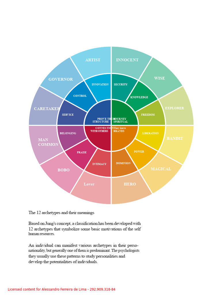 Understanding 12 Archetypes in Psychology | PDF | Archetype | Courage