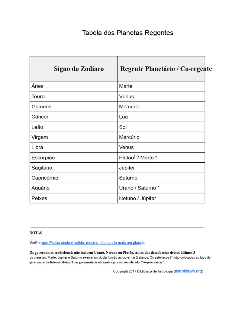 Planetas Regentes dos Signos do Zodíaco | PDF