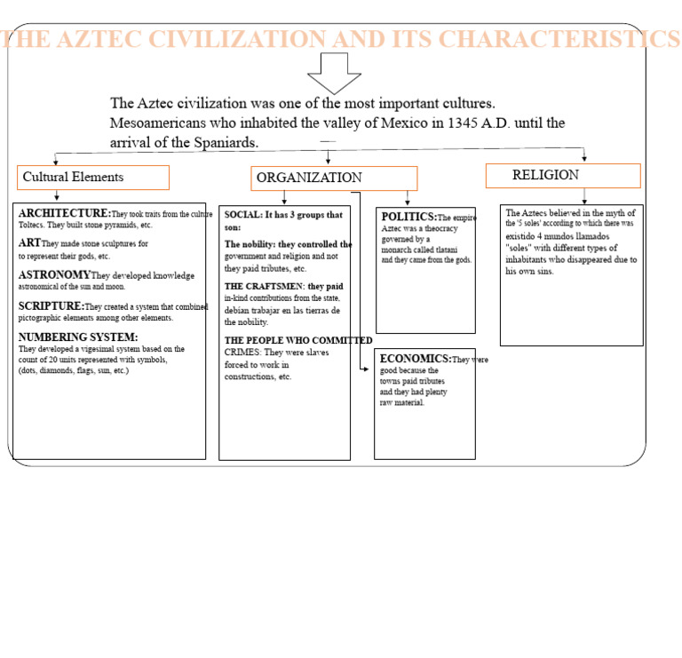 Characteristics of the Aztec Civilization | PDF | Mesoamerica | Culture ...