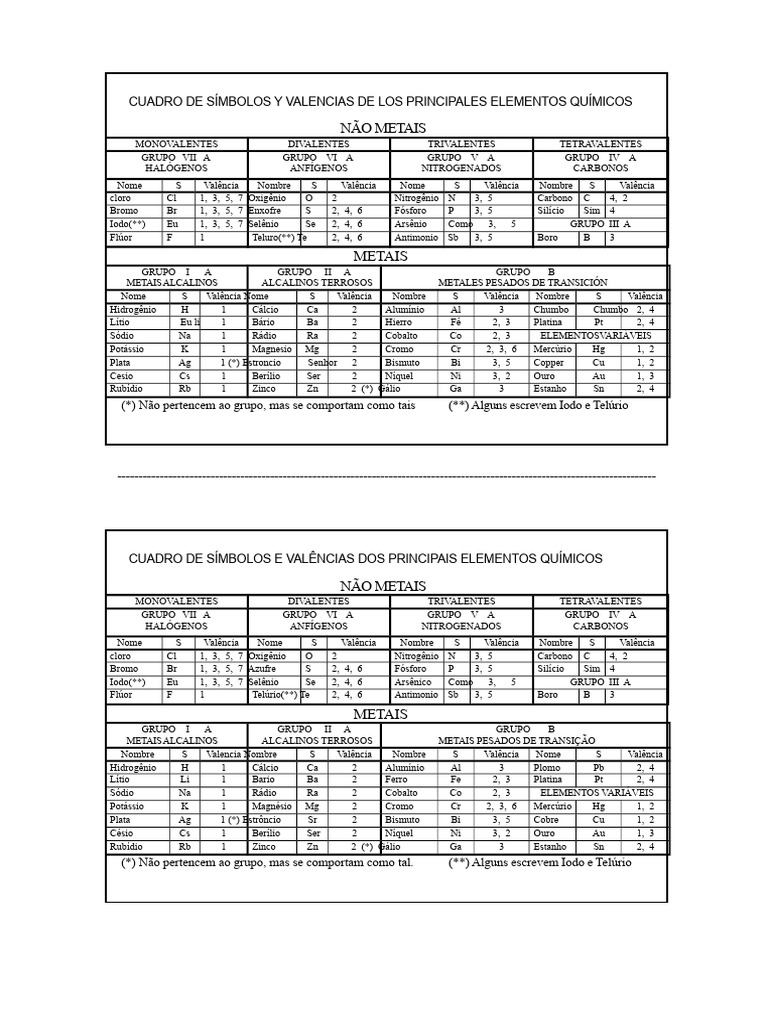 Quadro de Símbolos e Valências Dos Principais Elementos Químicos | PDF ...