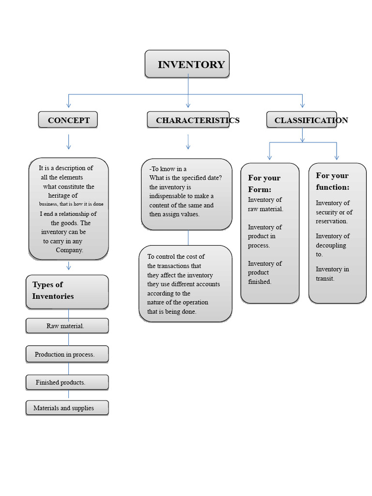 Types and Characteristics of Inventory | PDF