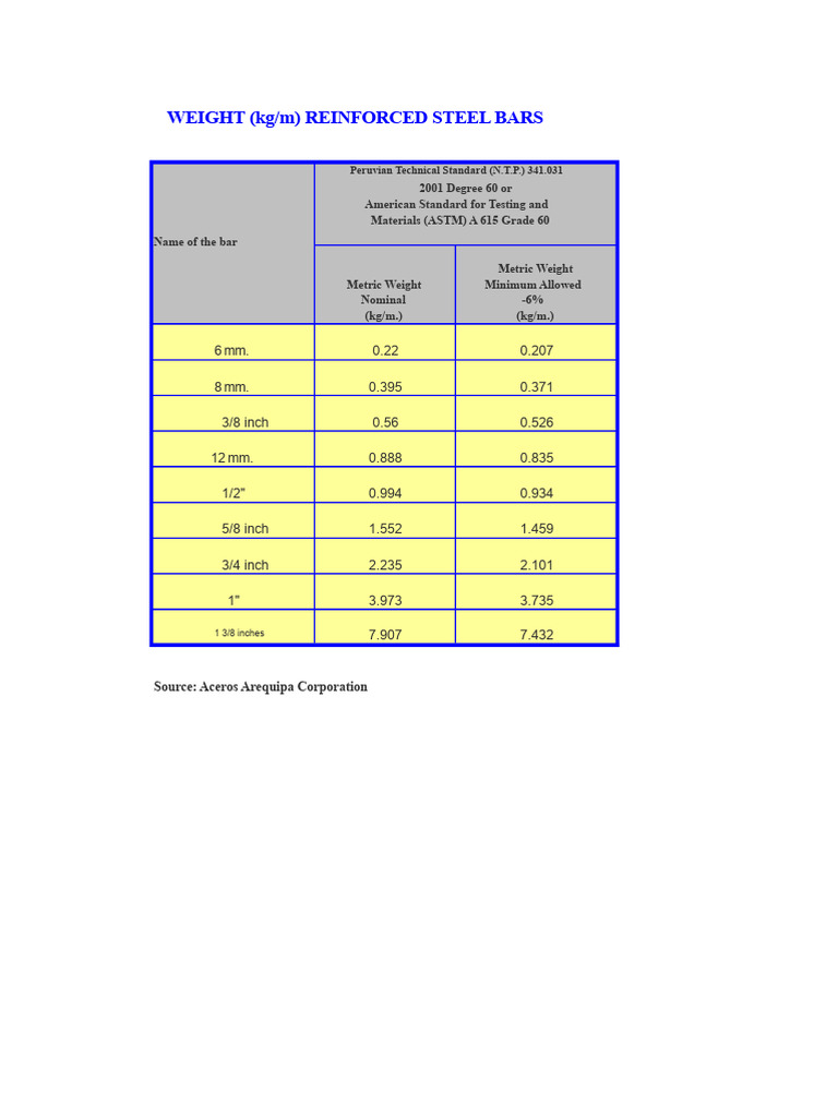 Reinforced Steel Bar Weights NTP 341.031 | PDF
