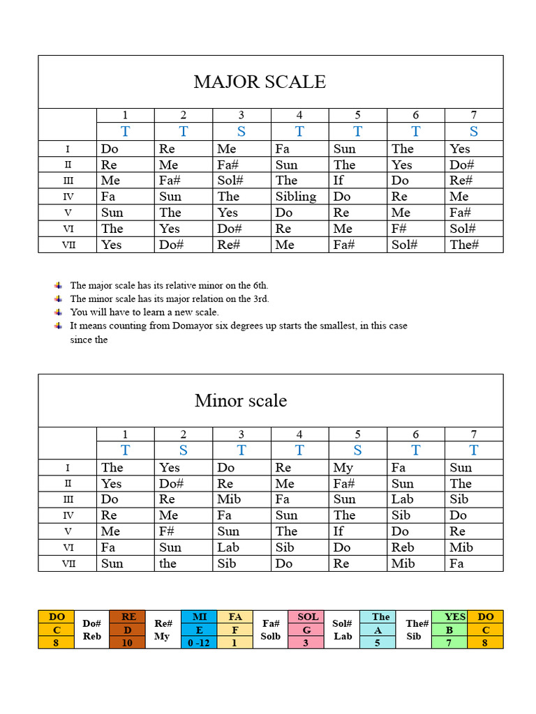 All The Scales | PDF | Musical Scales | Music Theory