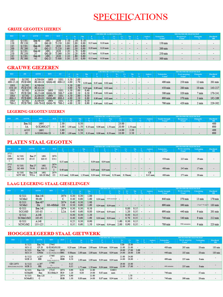Specificaties Gietwerk PDF | PDF