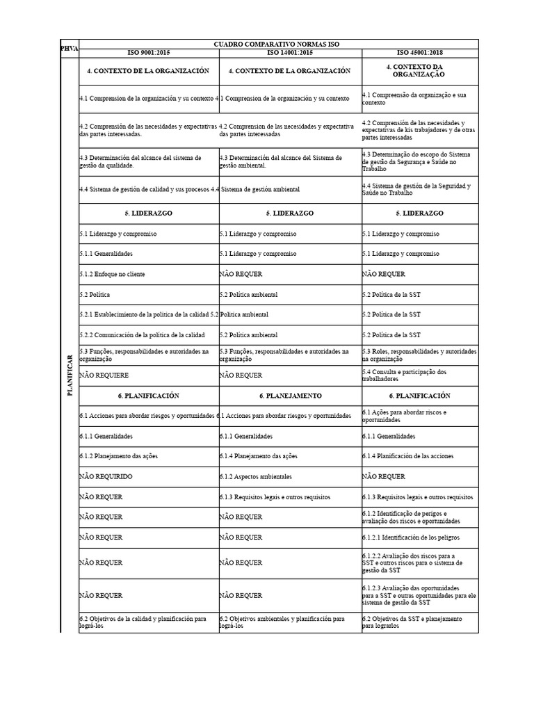 Comparativo das Normas ISO 14001, 9001 e 45001 | PDF | Qualidade ...