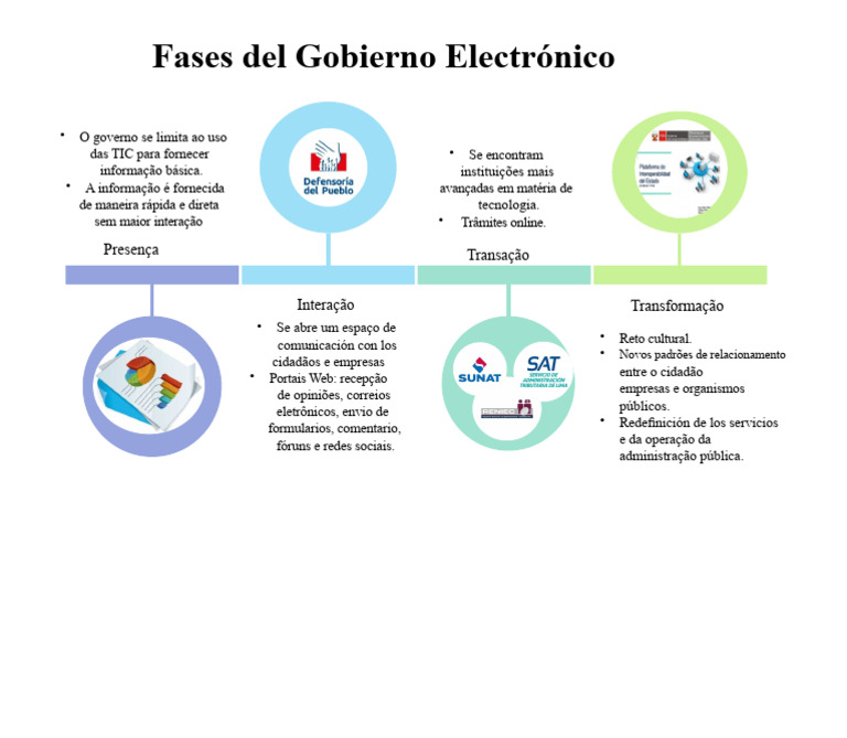 Fases do Governo Eletrônico e Interação | PDF