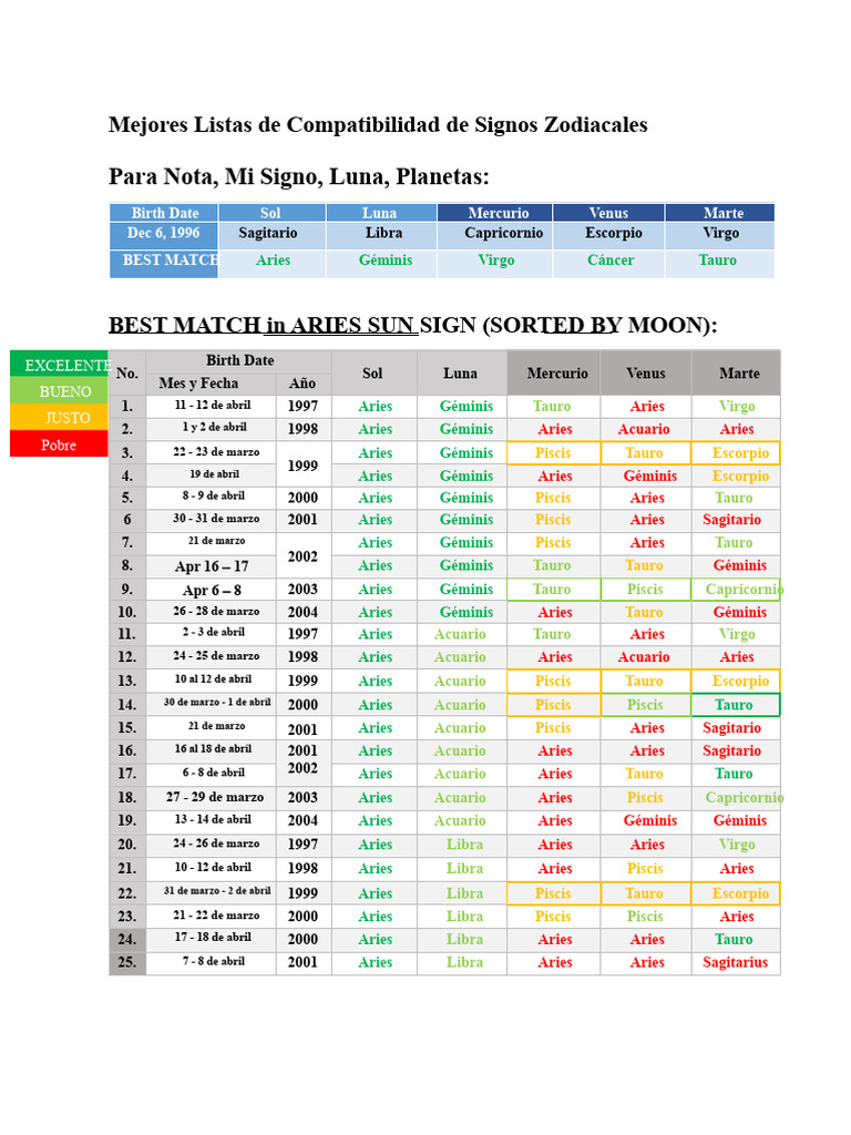 Compatibilidad de Signos Zodiacales | PDF | Zodíaco | Signo Astrológico