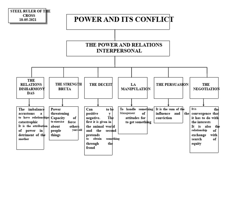 01 Conceptual Map The Power and Its Conflicts | PDF